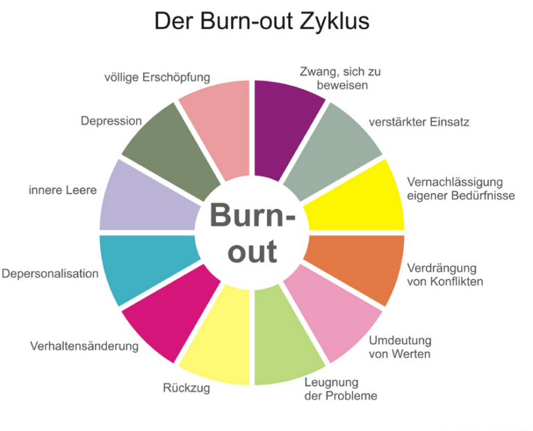 Burnout Beratung Gesundheitszentrum Steinberg